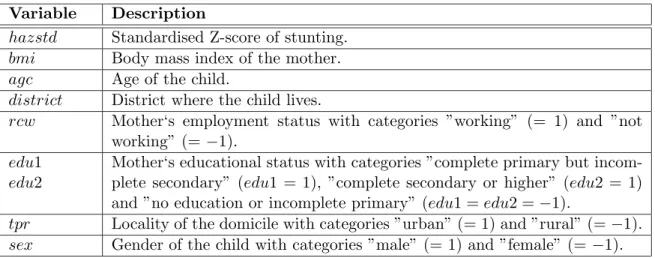 Table 4: Variables in the data set on childhood undernutrition.