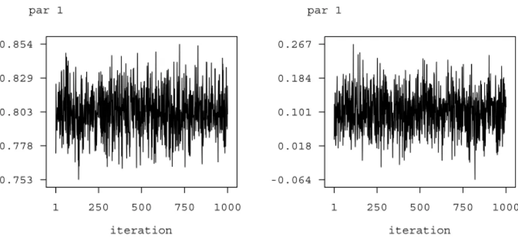 Figure 3: Example on childhood undernutrition: Sampling paths for the scale parameter and the intercept.