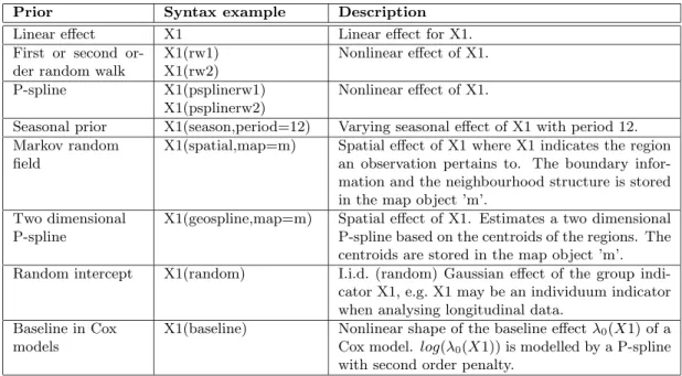 Table 1: Overview over diﬀerent model terms in BayesX.