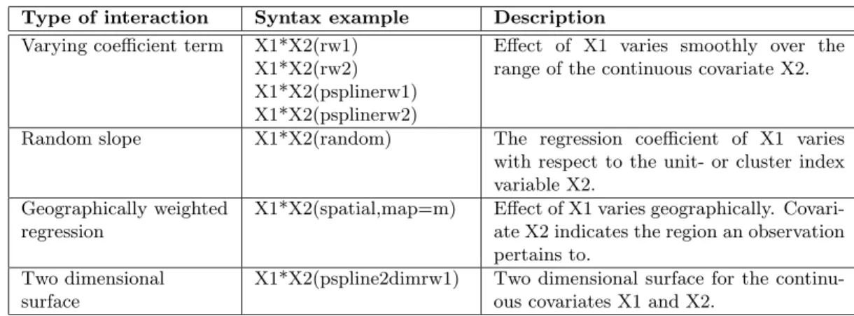 Table 2: Possible interaction terms in BayesX.
