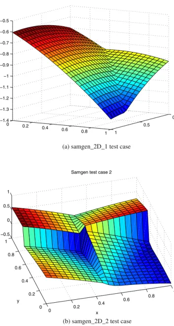 Fig. 3 Mathematical test cases generated with Samgen, outlined in Appendix C. These functions features C 0 discontinuities (b) and C 1 discontinuities (a and b)