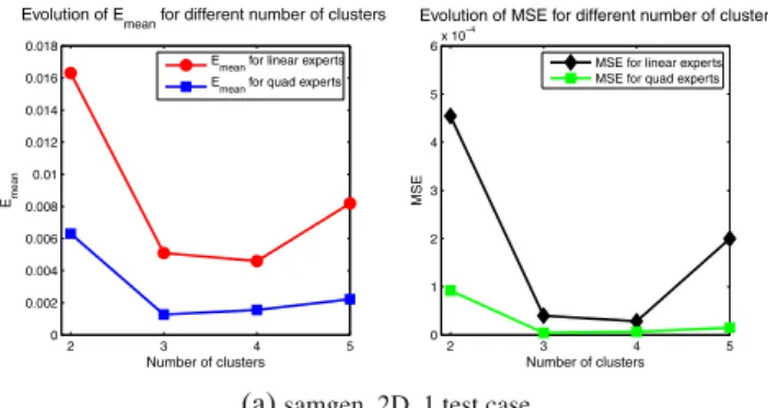 Fig. 4 ˆE mean and M S E for different number of clusters: