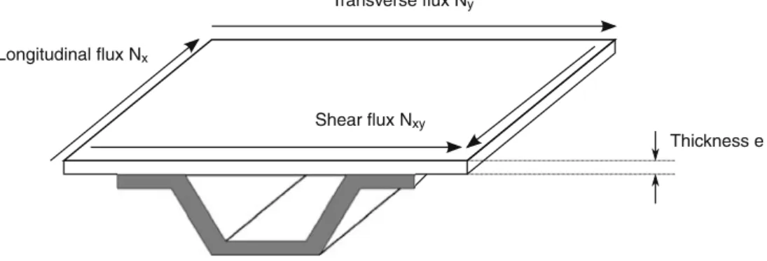 Fig. 6 −shaped composite super-stringer under the load case (N x , N y , N x y )