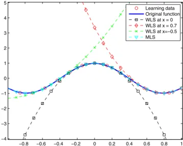Fig. 7 Weighted least squares regressions (polynomials of degree 2 and σ = 0.1) of the function x → cos(4x) at different points and moving least squares regression