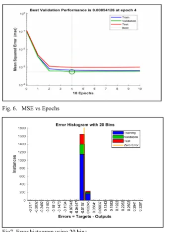 Fig. 6.   MSE vs Epochs 