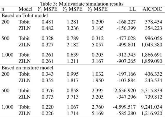 Table 3: Multivariate simulation results