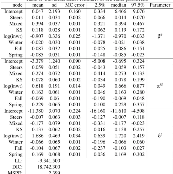 Table 6: Univariate ZILN estimates of fed cattle parameters