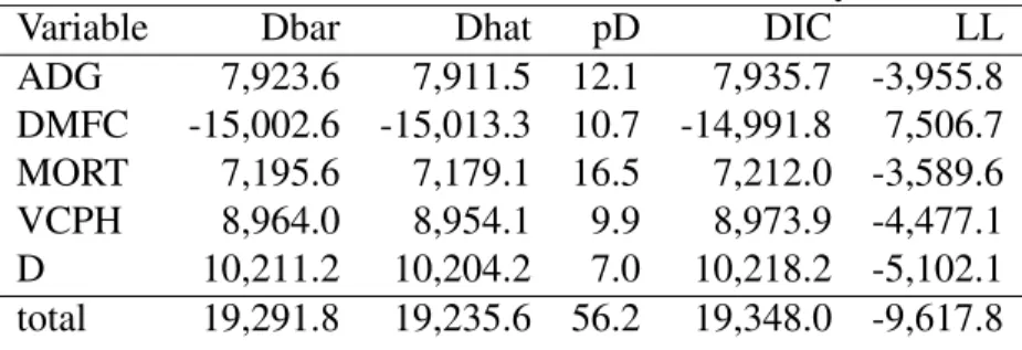Table 10: Multivariate ZILN model fit estimates, by element