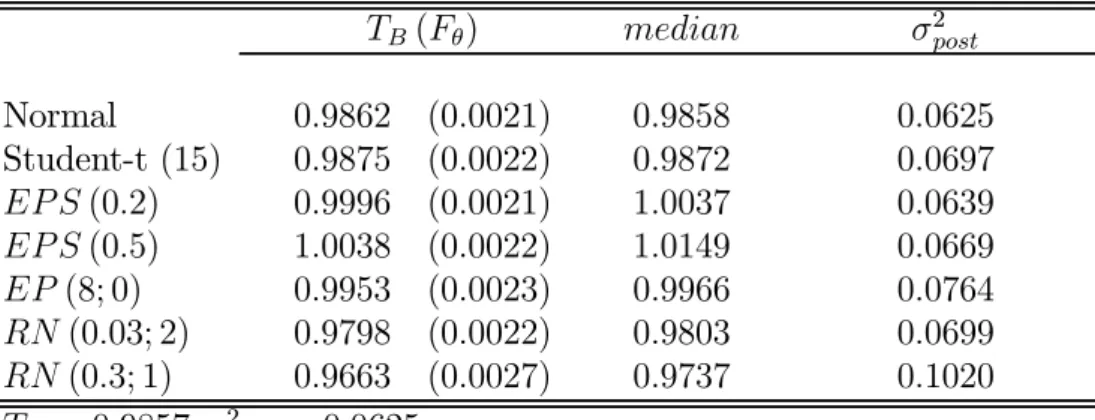 Table 1: Posterior estimates (standard error) under diﬀerent sampling models. M CM C simulations with 100.000 runs