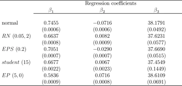 Table 5: Bayes Estimates (standard error) of regression coeﬃcients under diﬀerent sampling models