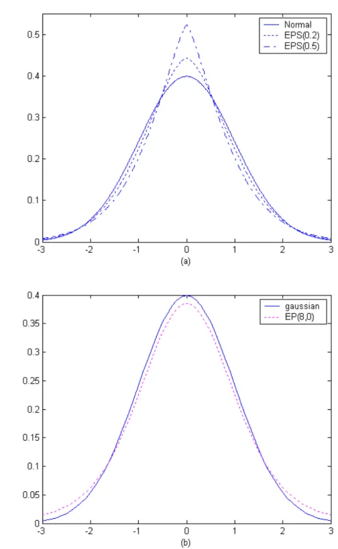 Figure 2: Plots of normal and robust densities: (a)EPS and (b) EP distributions.