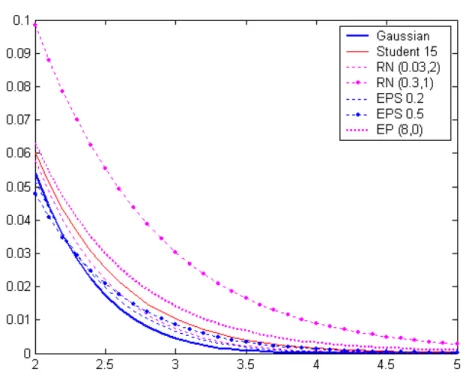 Figure 3: Plot of the thickness of tails in normal and robust models.