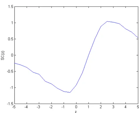 Figure 4: Sensitivity curve of the posterior mean under a RN (0.3, 1) sampling model. M CM C simulations with 100.000 runs.