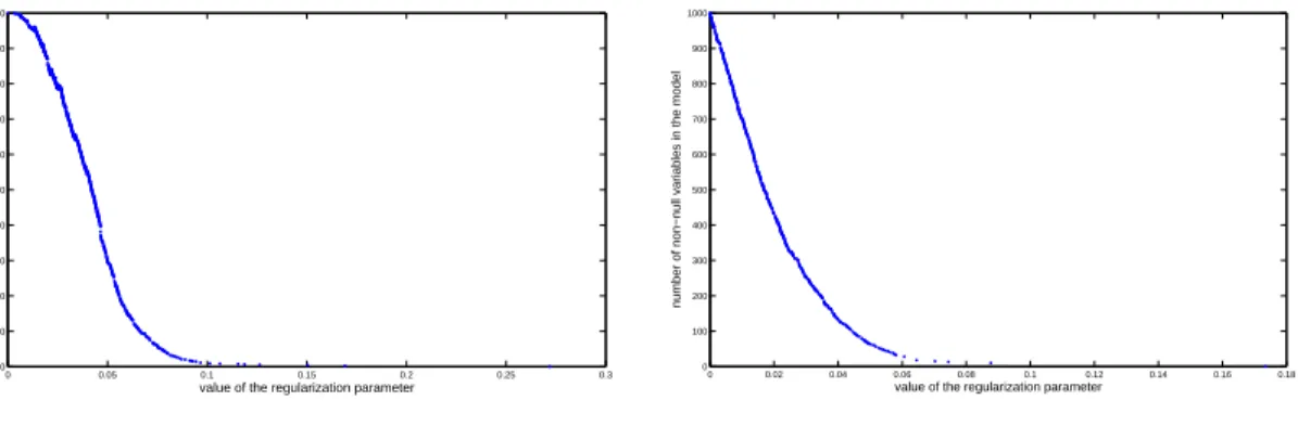 Figure 4.1: Examples of regularization paths obtained for simulations in Section 5.3.