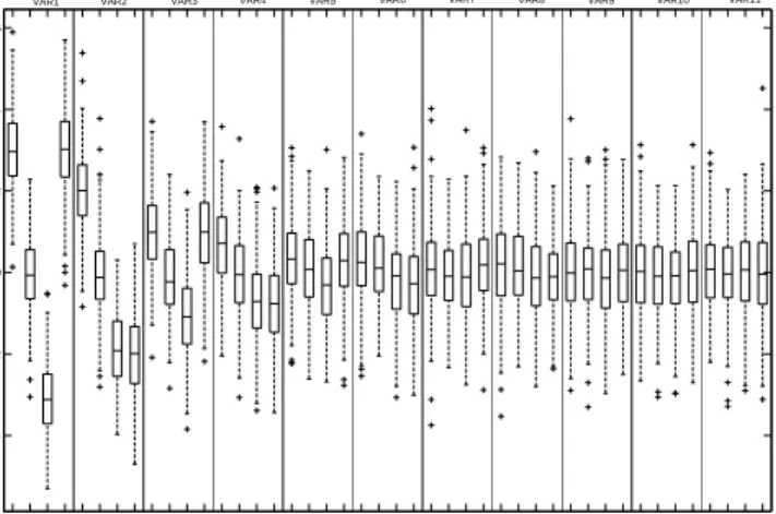 Figure 5.1: Boxplots of the first eleven variables (VAR1,...,VAR11) on the four mixture components (G1,G2,G3,G4).