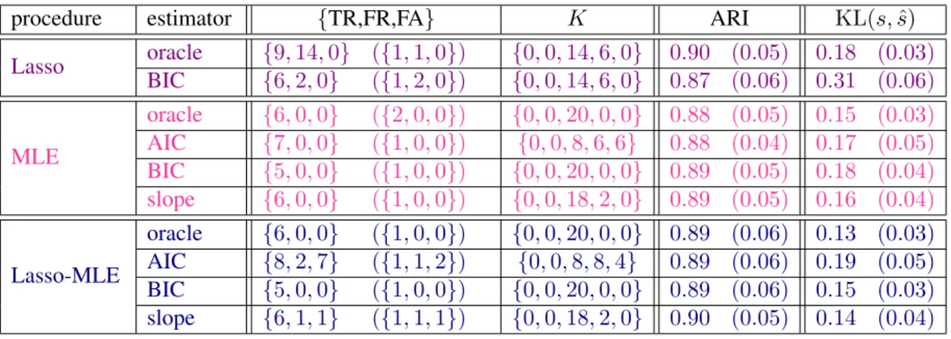 Table 5.1: Mean number {TR,FR,FA} of true relevant, false relevant and false active variables, num- num-ber of times {ν 2 , ν 3 , ν 4 , ν 5 , ν 6 } a clustering with respectively K = 2, K = 3, K = 4, K = 5 and K = 6 components is selected, mean ARI and mea