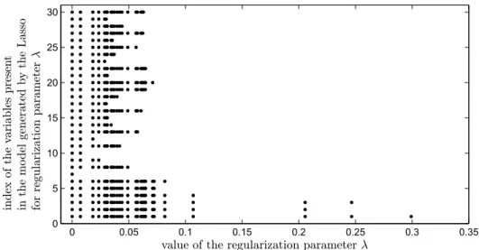 Figure 5.2: For one simulation, p = 30, K = 4, collection of the sets of relevant variables generated by the Lassos by varying the regularization parameter λ
