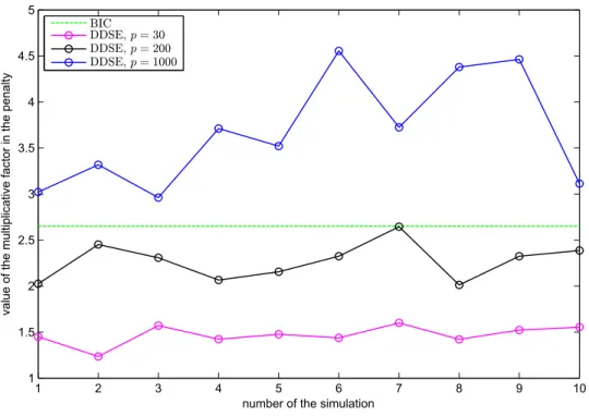 Figure 5.4: For 10 simulations, comparison between the value of the multiplicative factor C in the penalty pen(D) = CD/n defining the model selection criterion for BIC and the data-driven slope estimator (DDSE)
