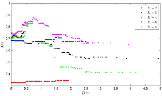 Figure 5.5: For one simulation, p = 200, ARI values for each model in Pan and Shen’s model collection