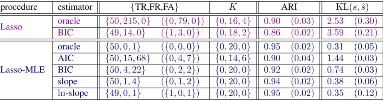 Table 5.2: Mean number {TR,FR,FA} of true relevant, false relevant and false active variables, num- num-ber of times {ν 1 , ν 2 , ν 3 } a clustering with respectively K = 1, K = 2 and K = 3 components is selected, mean ARI and mean Kullback-Leibler diverge