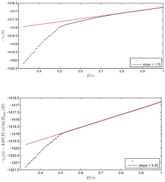 Figure 5.7: For one simulation, slope graphs obtained for the slope estimator (at the top) and the ln- ln-slope estimator (at the bottom)