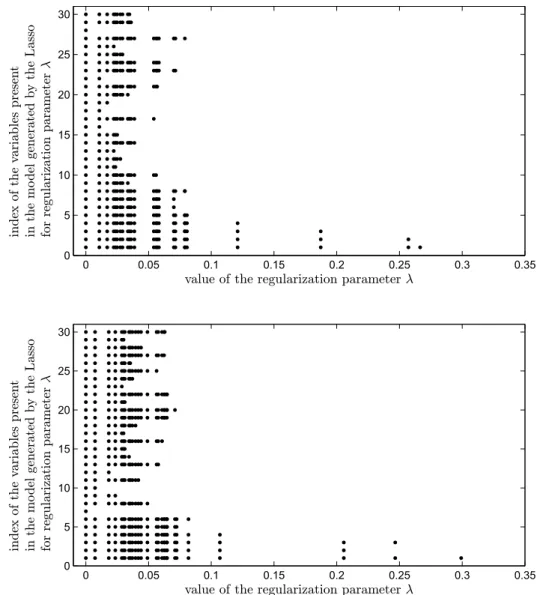 Figure 5.8: For one simulation of the dataset studied in Section 5.3.1, p = 30, collection of the sets of relevant variables generated by the Lassos by varying the regularization parameter λ, when either preliminary theoretical centering (at the top) or em