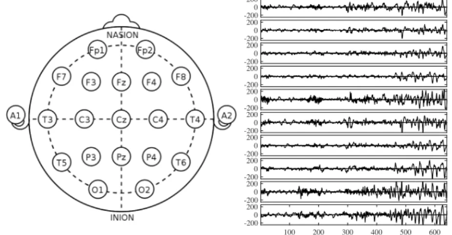 Figure 1.1.2 – Left: EEG electrode placement points for the international 10-20 standard