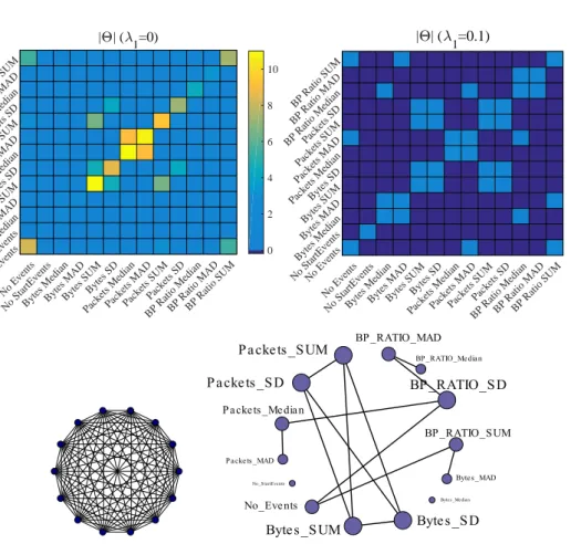 Figure 1.1.3 – Dense (left) and sparse (right) estimates of precision (inverse covariance) matrices obtained from network traffic features