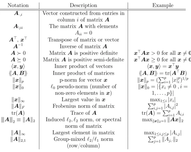 Table 1 – Notation for properties and operations on matrices A ∈ R p×p and vectors x ∈ R p .