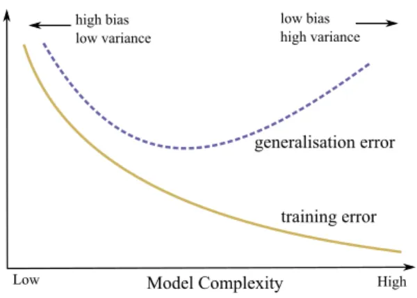 Figure 2.0.1 – Generalisation vs training error. Increasing model complexity may reduce training error, but perform poorly on out-of sample data.