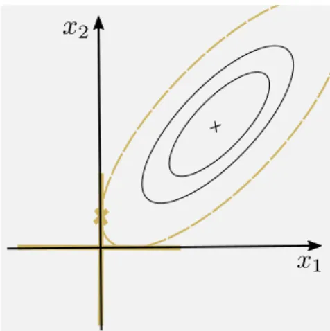Figure 2.1.3 – As in the case of ridge-regression, the exact sub-set selection operator can be understood as an explicitly constrained estimate