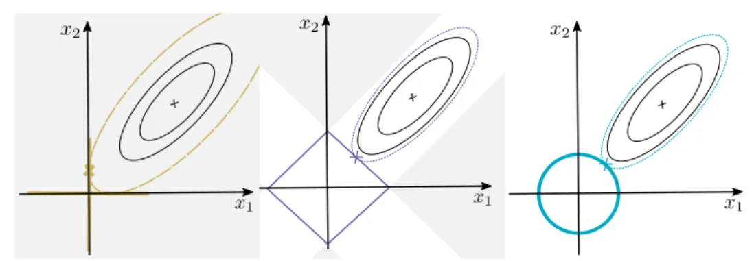 Figure 2.1.4 – Comparison of p-norm constraints, for p = 0, 1, 2 corresponding to exact, lasso and ridge regression respectively