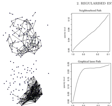 Figure 2.3.3 – Graphical models estimated from a set of log-return prices with glasso (top) and neighbourhood-selection (bottom).
