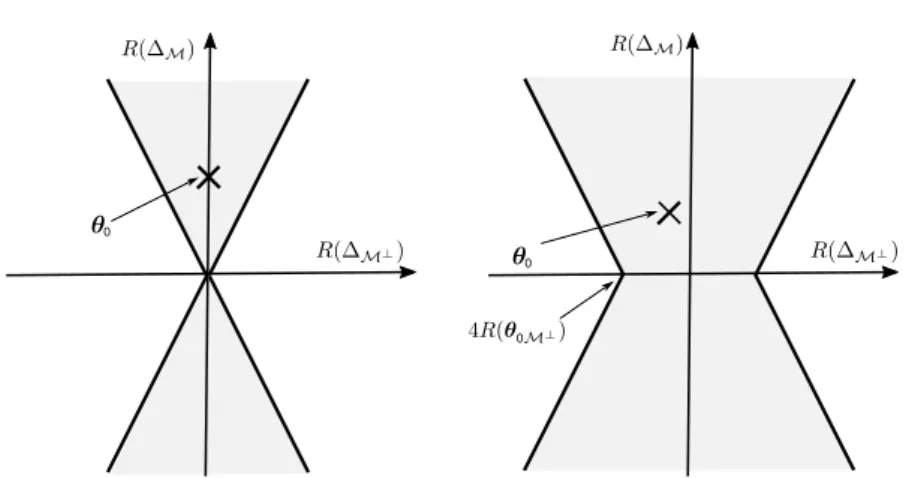 Figure 2.4.1 – Comparison of restricted error C(M, ¯ M ⊥ ) sets for the ` 1 norm.