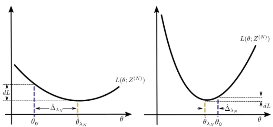Figure 2.4.2 – The effect of curvature on estimation accuracy. If our loss func- func-tion is strongly curved (right), then the error between estimated and the  popu-lation parameterisation is small