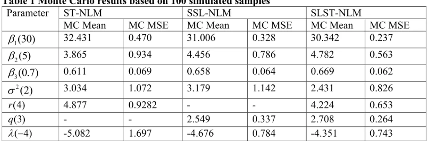 Table 1 Monte Carlo results based on 100 simulated samples 