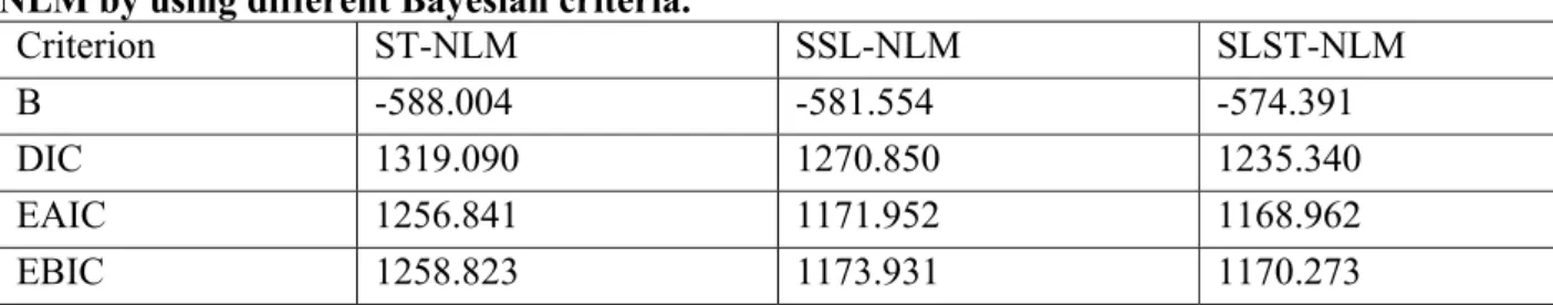 Table 4 Ultrasonic calibration data set. Comparison between ST-NLM, SSL-NLM and SLST- SLST-NLM by using different Bayesian criteria.
