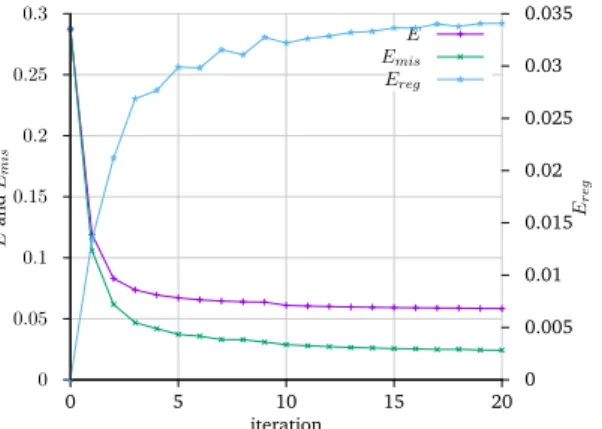 Figure 6.3: Trend of objective functional E, regularization term and mismatch term during the minimization process