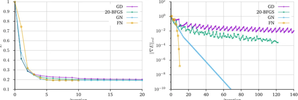 Figure 6.4: Value of the minimization functional (left) and norm of the gradient (right) after each iteration for the hand 64 ×64 image while solving for a vector valued  momen-tum.