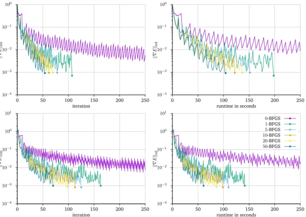 Figure 6.5: Convergence of L-BFGS for vector valued momentum (top) and scalar valued momentum (bottom).