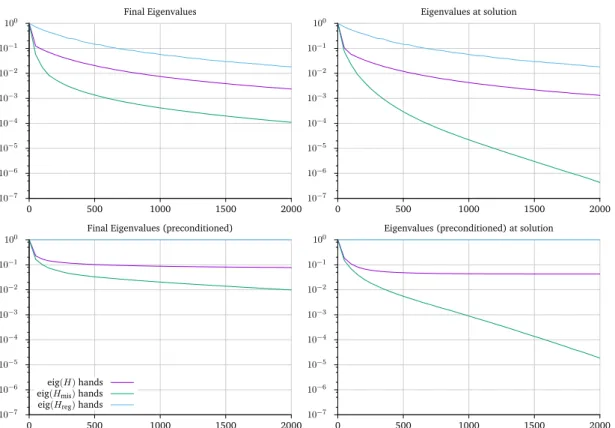 Figure 6.6: Largest 2000 eigenvalues for the Gauss-Newton Hessian approximation for the hand registration problem on a 64×64 grid for the vector valued momentum formulation.