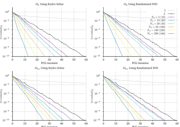 Figure 6.8: Convergence using different numbers of eigenvalues N λ for M lr (top) and M lr,c (bottom)