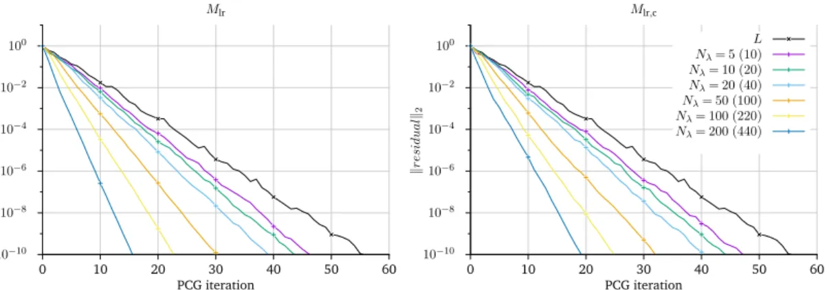 Figure 6.9: Convergence of low-rank preconditioners for the hand problem using different number of eigenvalues N λ on a 265 ×265 grid that was prolonged from 128×128