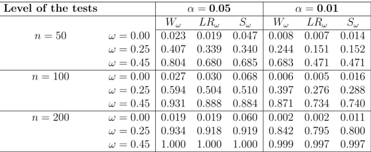Table 1: Estimated upper tail probabilities for Wald (W ω ), LR (LR ω ) and score (S ω ) statistics at χ 2 1,1−α based on 1000 samples from the ZMP model with nonconstant linear predictors η i (β) = 0.75 − 1.45x i