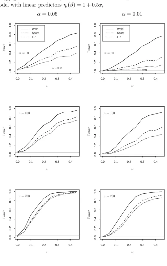 Figure 1: Estimated upper tail probabilities for Wald, LR and score statistics at χ 2 1,1−α in the ZMGP regression based on 1000 samples from the ZMGP model with linear predictors η i (β) = 1 + 0.5x i
