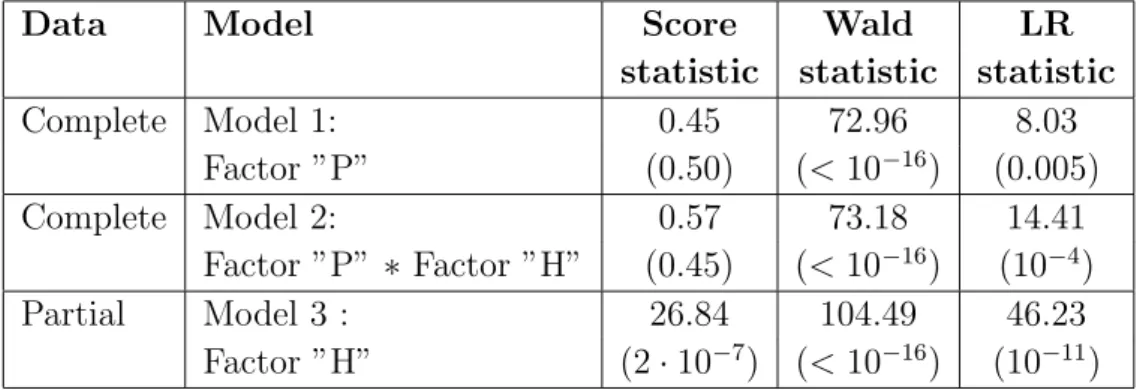 Table 2: The values of the score, Wald and LR statistics for testing zero- zero-modification in the apple propagation data