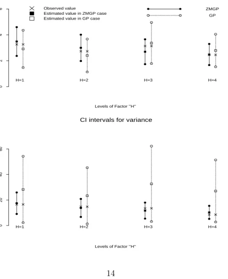 Figure 2: Confidence intervals (CI) for the mean (top panel) and variance (bottom panel) of the partial apple propagation data for ZMGP and GP models