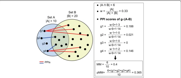 Figure 7 illustrates how to calculate pMM between two gene-sets.