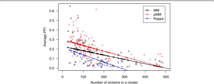 Fig. 2 Comparison of average PPI scores within clusters generated using each of three distance scores