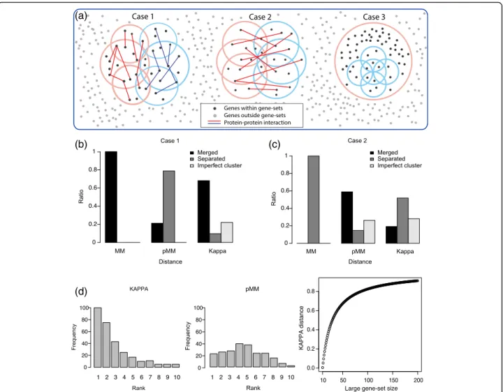 Fig. 3 Simulation of gene-set clustering. a Three models for gene-set clusters. Dots represent genes and circles represent gene-sets